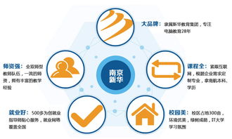 南京新華電腦專(zhuān)修學(xué)院H3C網(wǎng)絡(luò)工程師專(zhuān)業(yè) 培養(yǎng)實(shí)戰(zhàn)型網(wǎng)絡(luò)精英