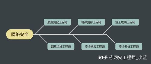 2023年網(wǎng)絡(luò)安全行業(yè)前景與小白入門(mén)指南 計(jì)算機(jī)網(wǎng)絡(luò)工程視角