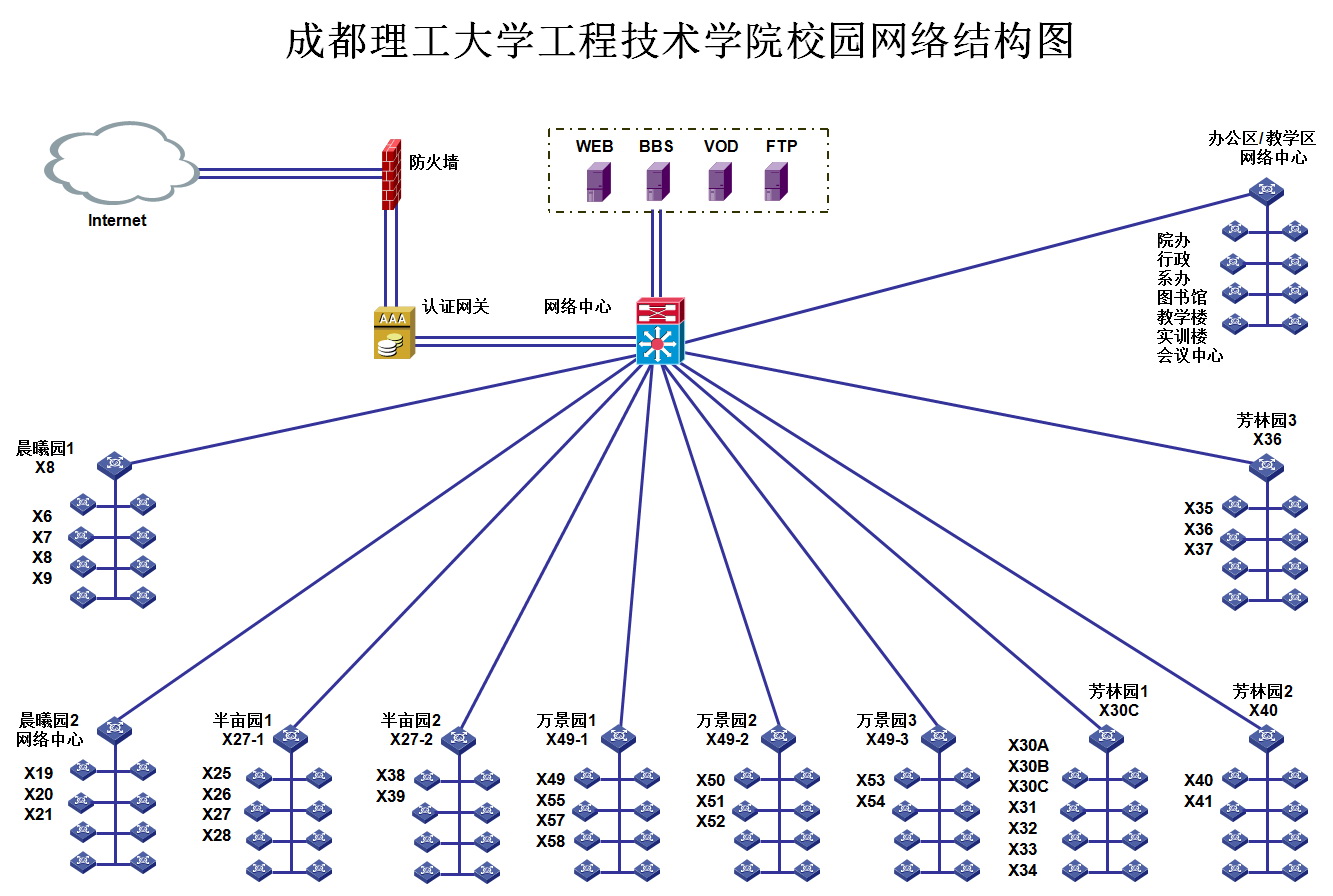成都理工大學(xué)工程技術(shù)學(xué)院校園網(wǎng)網(wǎng)絡(luò)結(jié)構(gòu)圖與用戶(hù)手冊(cè)