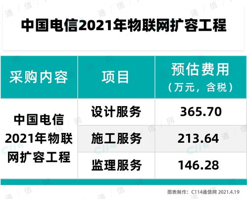 中國電信啟動2021年物聯網擴容工程服務集采，推動物聯網應用服務發展