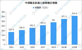 智能機器人、機器人開發公司與物聯網應用服務的市場前景分析